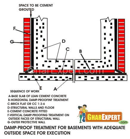 External and Internal Basement Waterproofing
