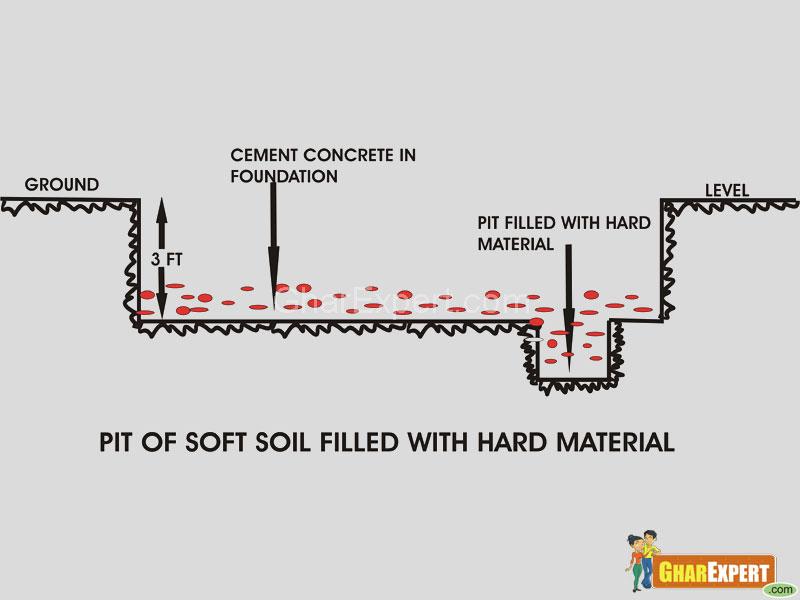 Foundation of building-fill soft soil pit