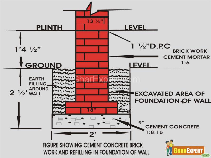 Foundation of building-filling of foundation
