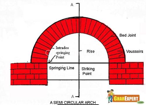 Brick Arches Construction